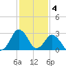 Ocean City tide chart for Saturday, February 4, 2023