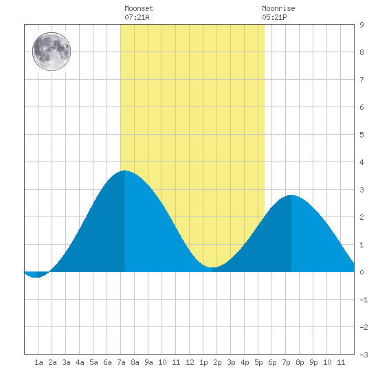 Ocean City tide chart for Sunday, February 5, 2023