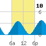 Ocean City tide chart for Friday, March 10, 2023