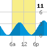 Ocean City tide chart for Saturday, March 11, 2023