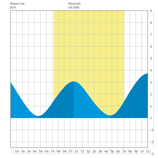 Ocean City tide chart for Sunday, March 12, 2023