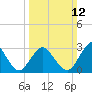 Ocean City tide chart for Sunday, March 12, 2023