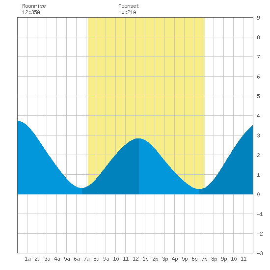 Ocean City tide chart for Monday, March 13, 2023