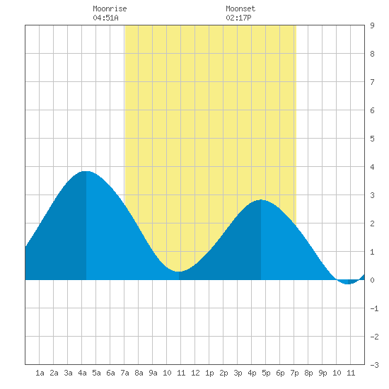 Ocean City tide chart for Friday, March 17, 2023