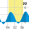 Ocean City tide chart for Wednesday, March 22, 2023