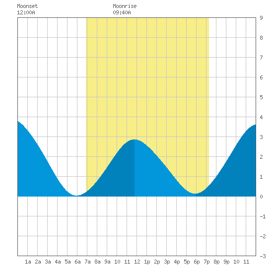 Ocean City tide chart for Sunday, March 26, 2023
