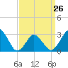 Ocean City tide chart for Sunday, March 26, 2023