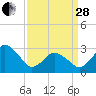 Ocean City tide chart for Tuesday, March 28, 2023