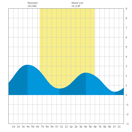 Ocean City tide chart for Thursday, March 2, 2023