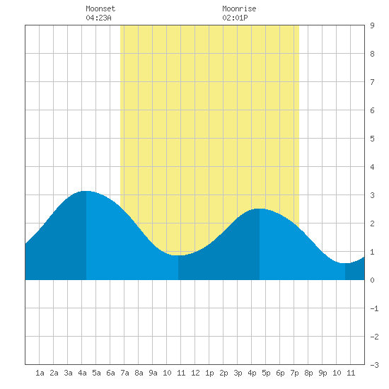 Ocean City tide chart for Friday, March 31, 2023