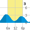 Ocean City tide chart for Friday, March 3, 2023