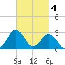 Ocean City tide chart for Saturday, March 4, 2023