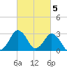 Ocean City tide chart for Sunday, March 5, 2023