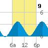 Ocean City tide chart for Thursday, March 9, 2023