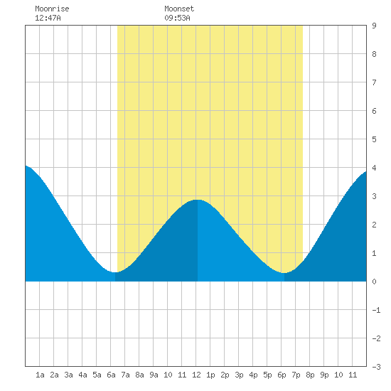 Ocean City tide chart for Tuesday, April 11, 2023