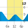 Ocean City tide chart for Wednesday, April 12, 2023