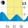 Ocean City tide chart for Thursday, April 13, 2023