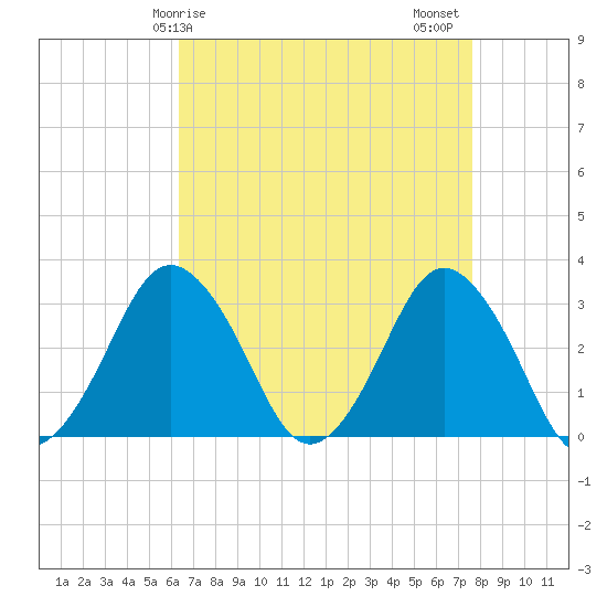 Ocean City tide chart for Monday, April 17, 2023