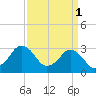 Ocean City tide chart for Saturday, April 1, 2023