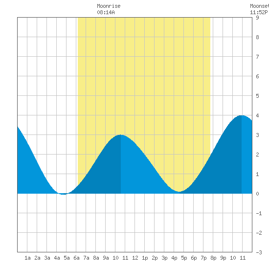Ocean City tide chart for Sunday, April 23, 2023