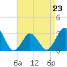 Ocean City tide chart for Sunday, April 23, 2023