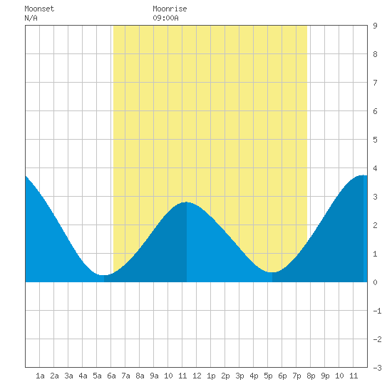 Ocean City tide chart for Monday, April 24, 2023