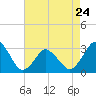 Ocean City tide chart for Monday, April 24, 2023