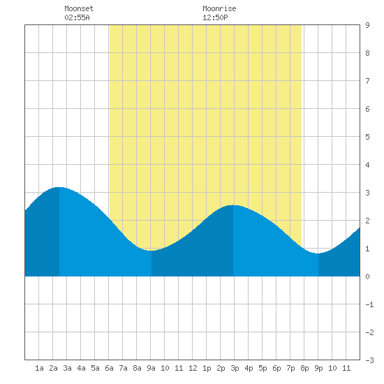 Ocean City tide chart for Friday, April 28, 2023