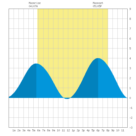 Ocean City tide chart for Tuesday, May 16, 2023