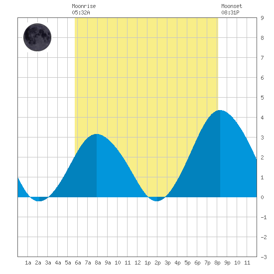 Ocean City tide chart for Friday, May 19, 2023
