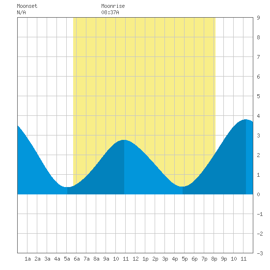 Ocean City tide chart for Tuesday, May 23, 2023