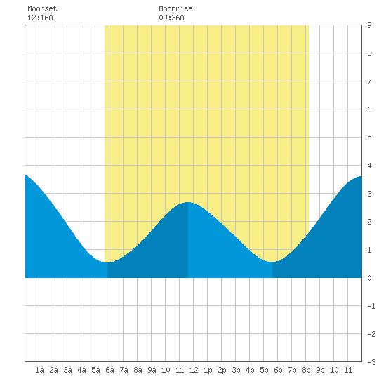 Ocean City tide chart for Wednesday, May 24, 2023