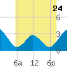 Ocean City tide chart for Wednesday, May 24, 2023