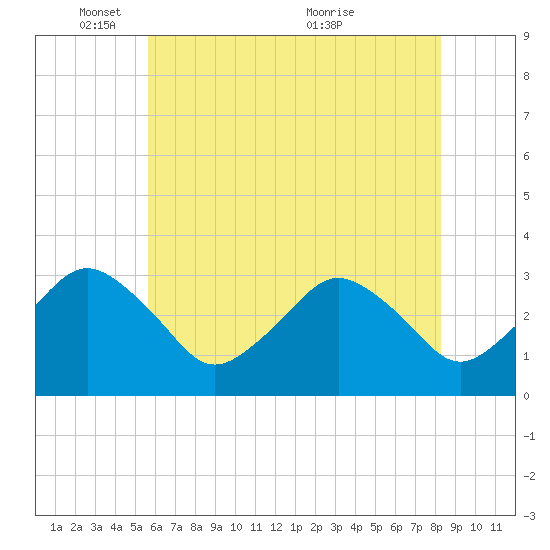 Ocean City tide chart for Sunday, May 28, 2023