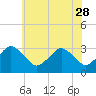 Ocean City tide chart for Sunday, May 28, 2023