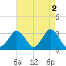 Ocean City tide chart for Tuesday, May 2, 2023