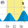 Ocean City tide chart for Friday, May 5, 2023