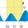 Ocean City tide chart for Sunday, May 7, 2023