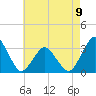 Ocean City tide chart for Tuesday, May 9, 2023