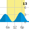 Ocean City tide chart for Tuesday, June 13, 2023