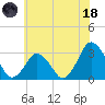 Ocean City tide chart for Sunday, June 18, 2023