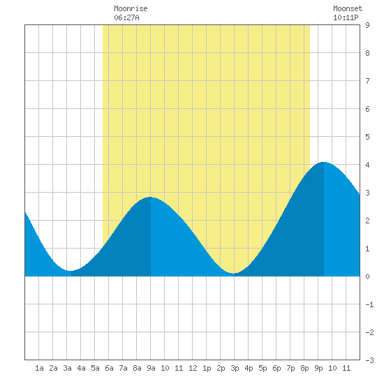 Ocean City tide chart for Monday, June 19, 2023