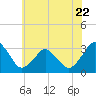 Ocean City tide chart for Thursday, June 22, 2023