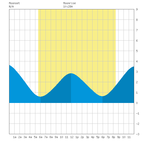 Ocean City tide chart for Friday, June 23, 2023