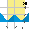 Ocean City tide chart for Friday, June 23, 2023
