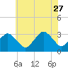 Ocean City tide chart for Tuesday, June 27, 2023