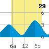 Ocean City tide chart for Thursday, June 29, 2023