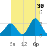 Ocean City tide chart for Friday, June 30, 2023