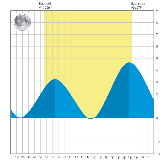 Ocean City tide chart for Saturday, June 3, 2023