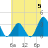 Ocean City tide chart for Monday, June 5, 2023
